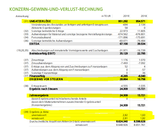 Frauenthal Holding Stock Analysis – Income statement – Source: 2019 Annual Report Frauenthal
