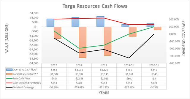 Targa Resources cash flows