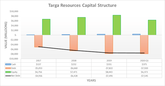 Targa Resources capital structure