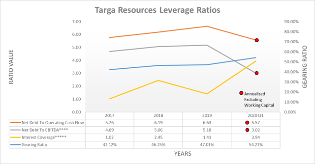 Targa Resources leverage ratios