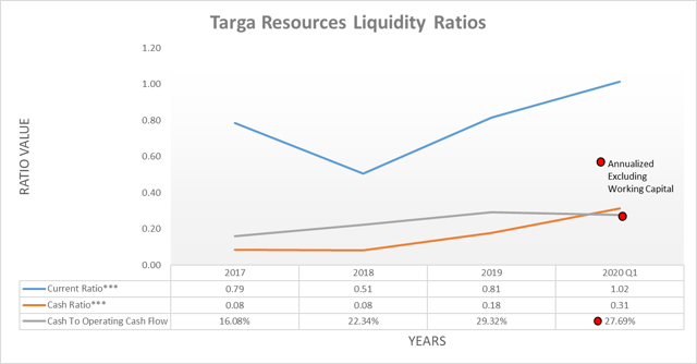 Targa Resources liquidity ratios