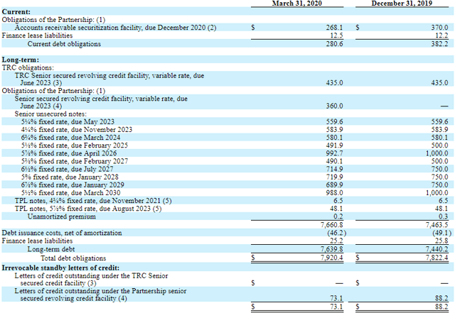 Targa Resources debt maturities