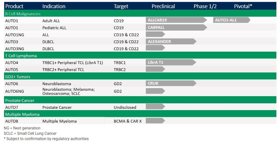 Autolus Progress Developing Next Generation Car T Therapies Ought To Lift Share Price Nasdaq Autl Seeking Alpha