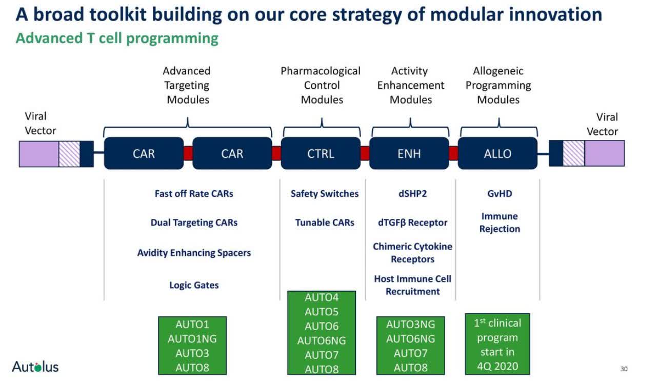 Autolus Progress Developing Next Generation Car T Therapies Ought To Lift Share Price Nasdaq Autl Seeking Alpha