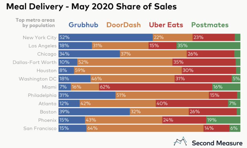 Uber The Postmates Acquisition Might Not Be As Value Accretive As It