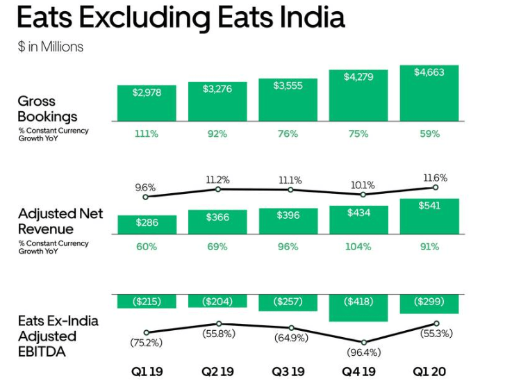 Uber The Postmates Acquisition Might Not Be As Value Accretive As It
