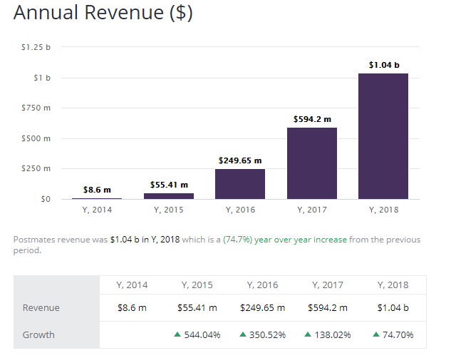 Uber The Postmates Acquisition Might Not Be As Value Accretive As It