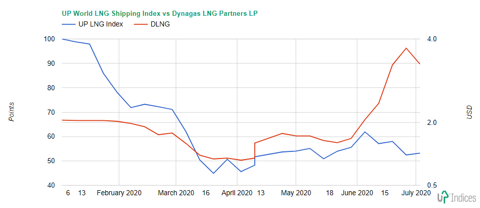 New Perspectives In The LNG Shipping Sector | Seeking Alpha