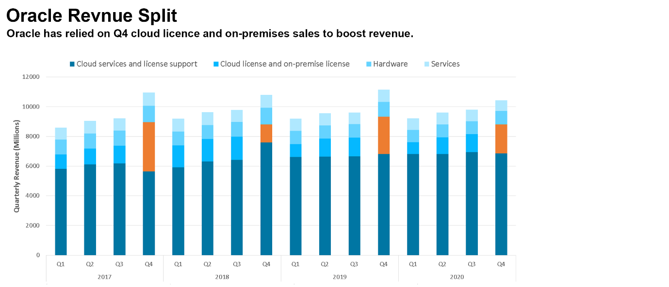 Oracle Low Revenue Growth And Excessive Buybacks Have Pushed Oracle Out Of Competition Nyse Orcl Seeking Alpha