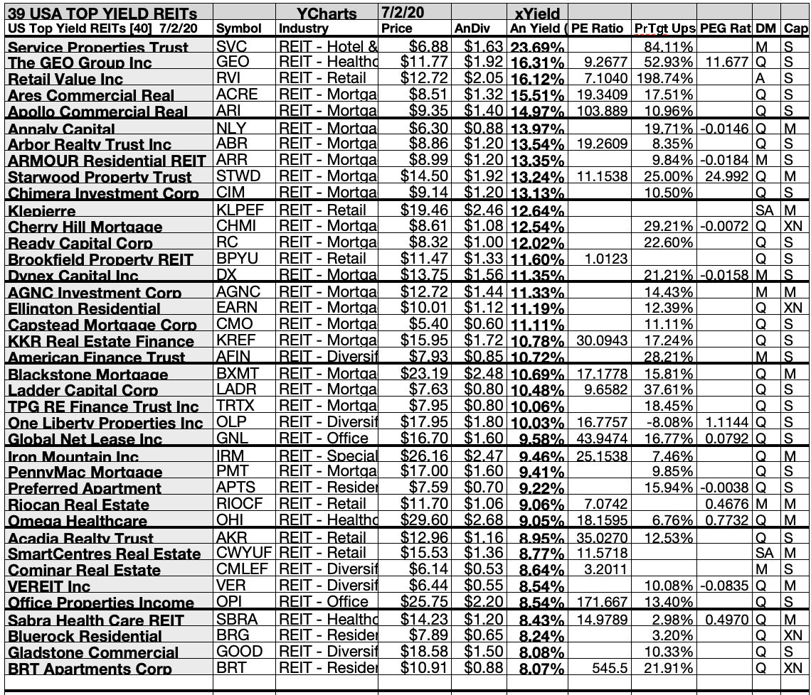 39 Top U.S. REITs By Gains And Yield In July | Seeking Alpha