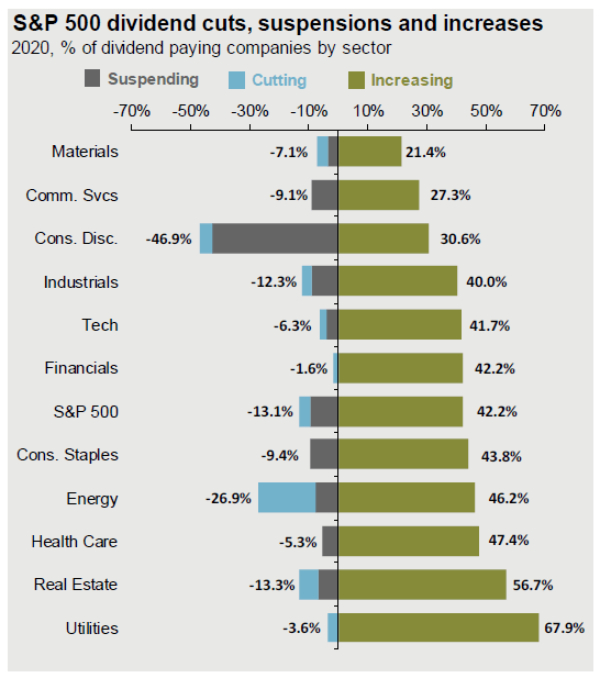 Dividend cuts by sector S&P 500
