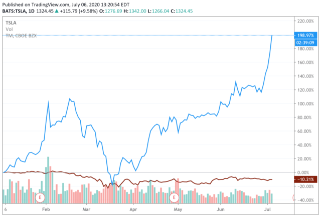 Tesla market cap crown brings focus on valuation (NASDAQ:TSLA ...