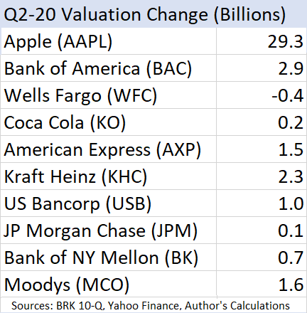 berkshire hathaway q2 2020 earnings and