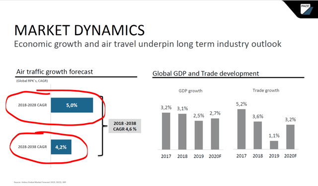 Airport stocks – demand growth – Source: FACC Stock Analysis