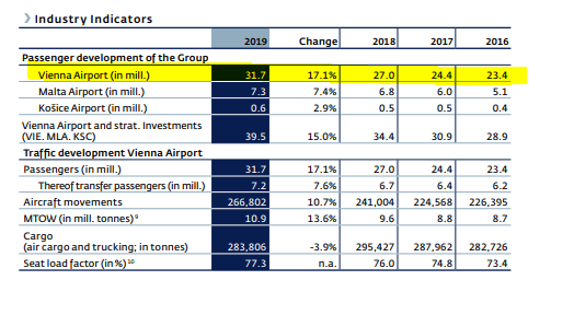 Vienna International Airport Stock Analysis – Traffic – Source: Wien Flughafen 2019 Annual report