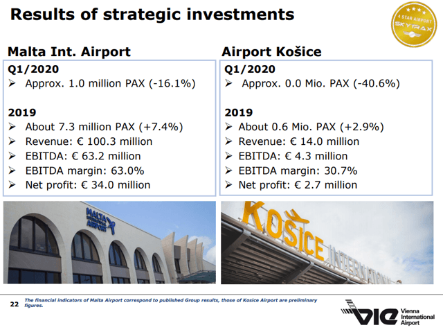 Vienna International Airport Stock Analysis – Investments – Source: Vienna Airport Investor Relations