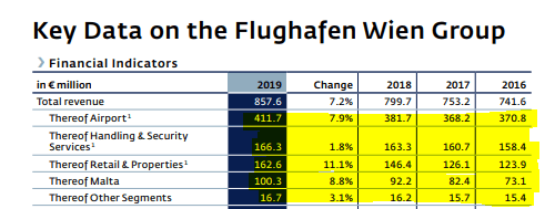 Vienna International Airport Stock Analysis – Revenue growth per segment – Source: Wien Flughafen 2019 Annual report