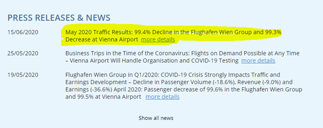 Wien Flughafen – traffic decline in May 2020 of 99% - Source: Vienna Airport