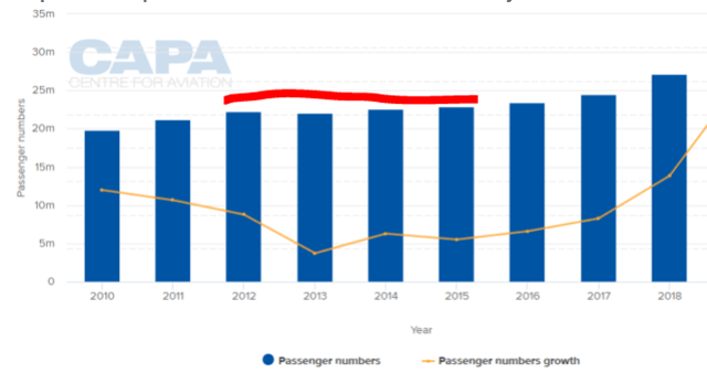 Vienna Airport Stock Analysis – Traffic – Source: CAPA