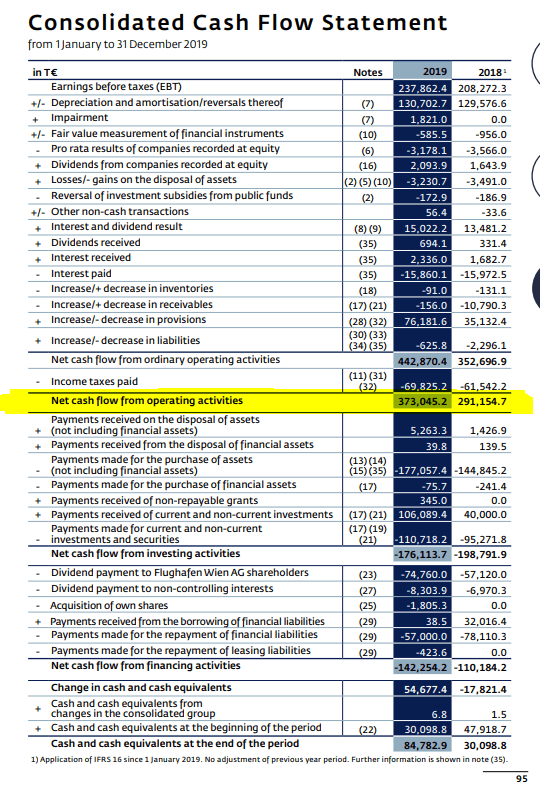 Wien Flughafen Stock Analysis – Balance sheet – Source: Wien Flughafen 2019 Annual report