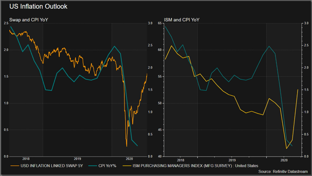 Inflation Outlook