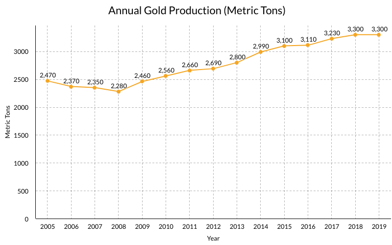 Gold Stock To Flow Ratio Chart