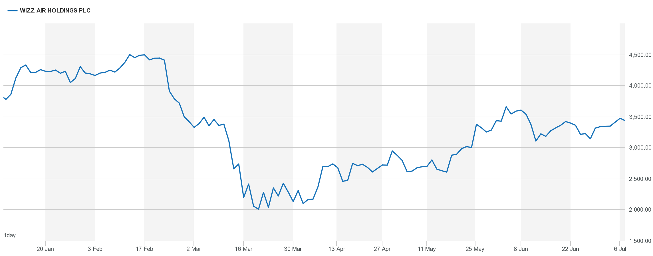 Wizz Air Holdings Share Price