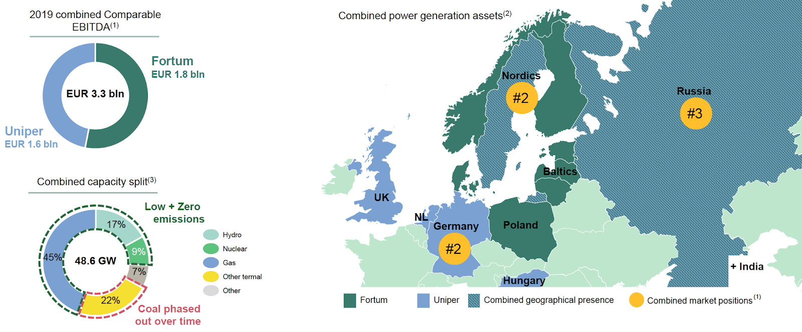 Fortum Europe S New Energy Transition Champion In The Making
