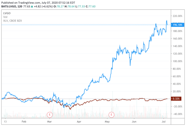 Livongo Sees Q2 Revenue As High As 87m Nasdaq Lvgo Seeking Alpha Livongo Sees Q2 Revenue As High As 87m Nasdaq Lvgo Seeking Alpha