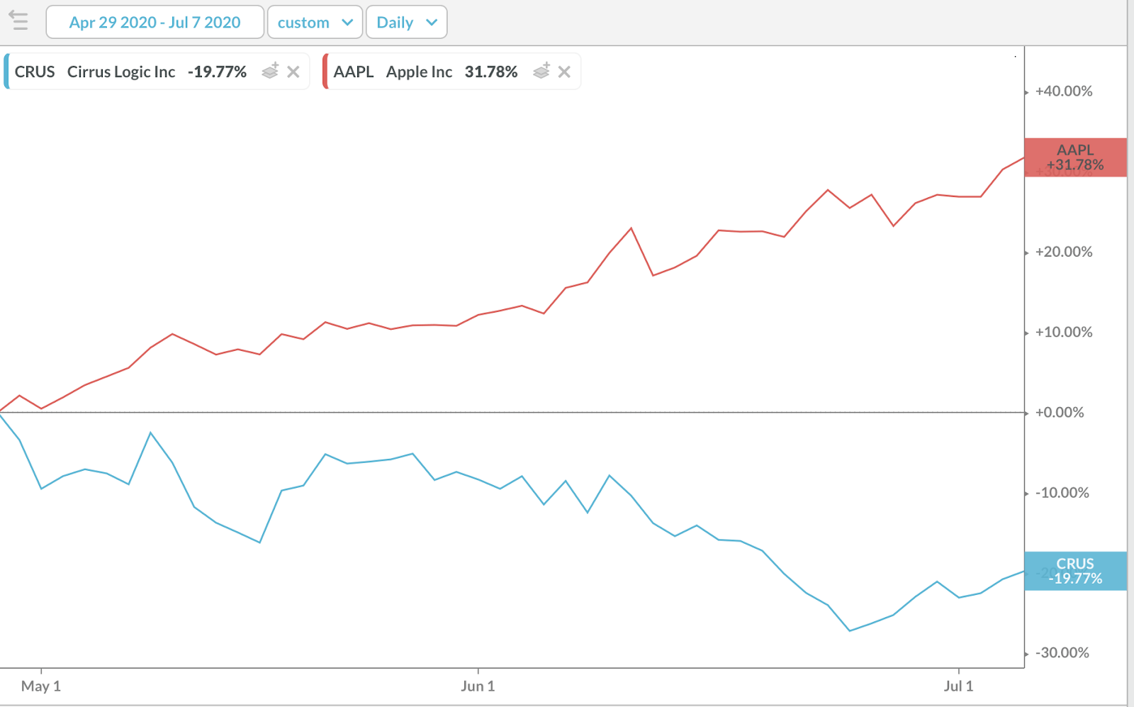 Cirrus Logic Why This Chart Is Telling You It's Time To Buy (NASDAQ