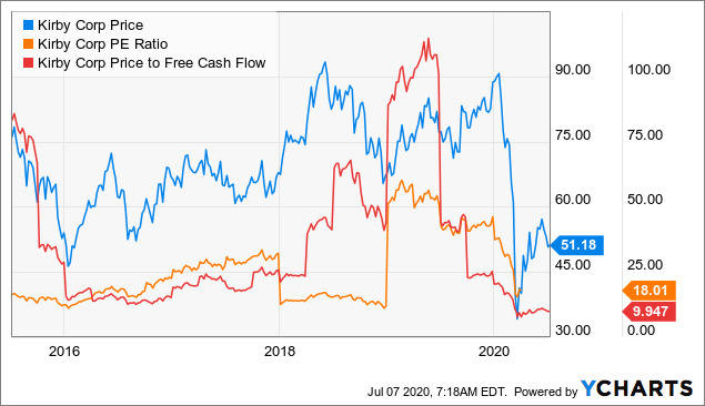 Kirby Is A Buy (NYSE:KEX) | Seeking Alpha