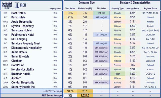 hotel REITs