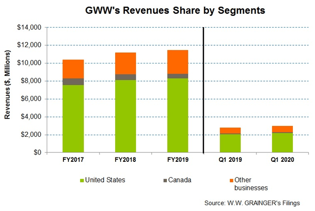 W.W. Grainger Will Face Challenges In Carrying The Momentum In The ...