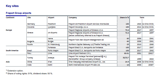 Fraport stock analysis – Airports managed – Source: Fraport Investor Relations – 2019 Annual report