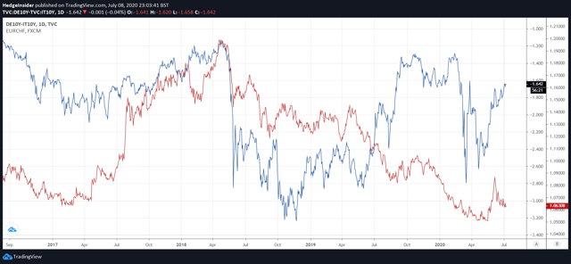 EUR/CHF Continues To Fall In Spite Of Constructive Backdrop | Seeking Alpha