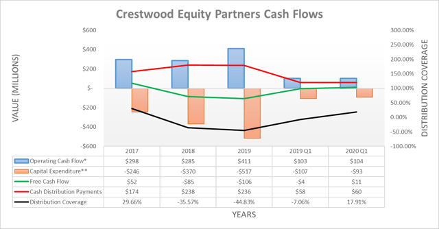 Crestwood Equity Partners cash flows