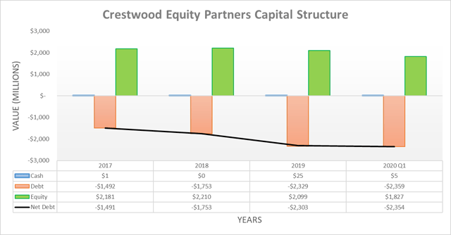 Crestwood Equity Partners capital structure