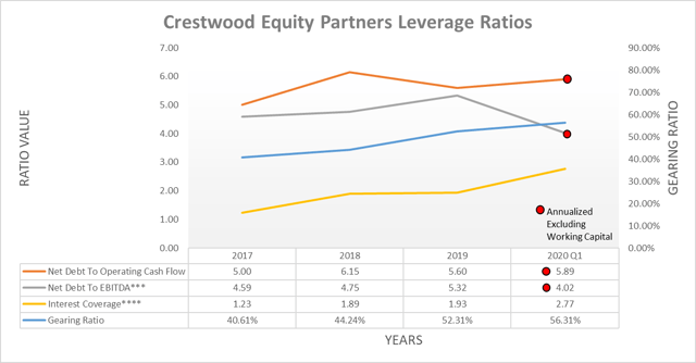 Crestwood Equity Partners leverage ratios