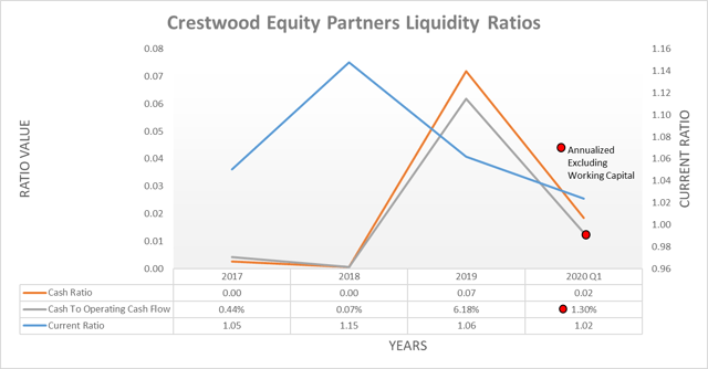 Crestwood Equity Partners liquidity ratios