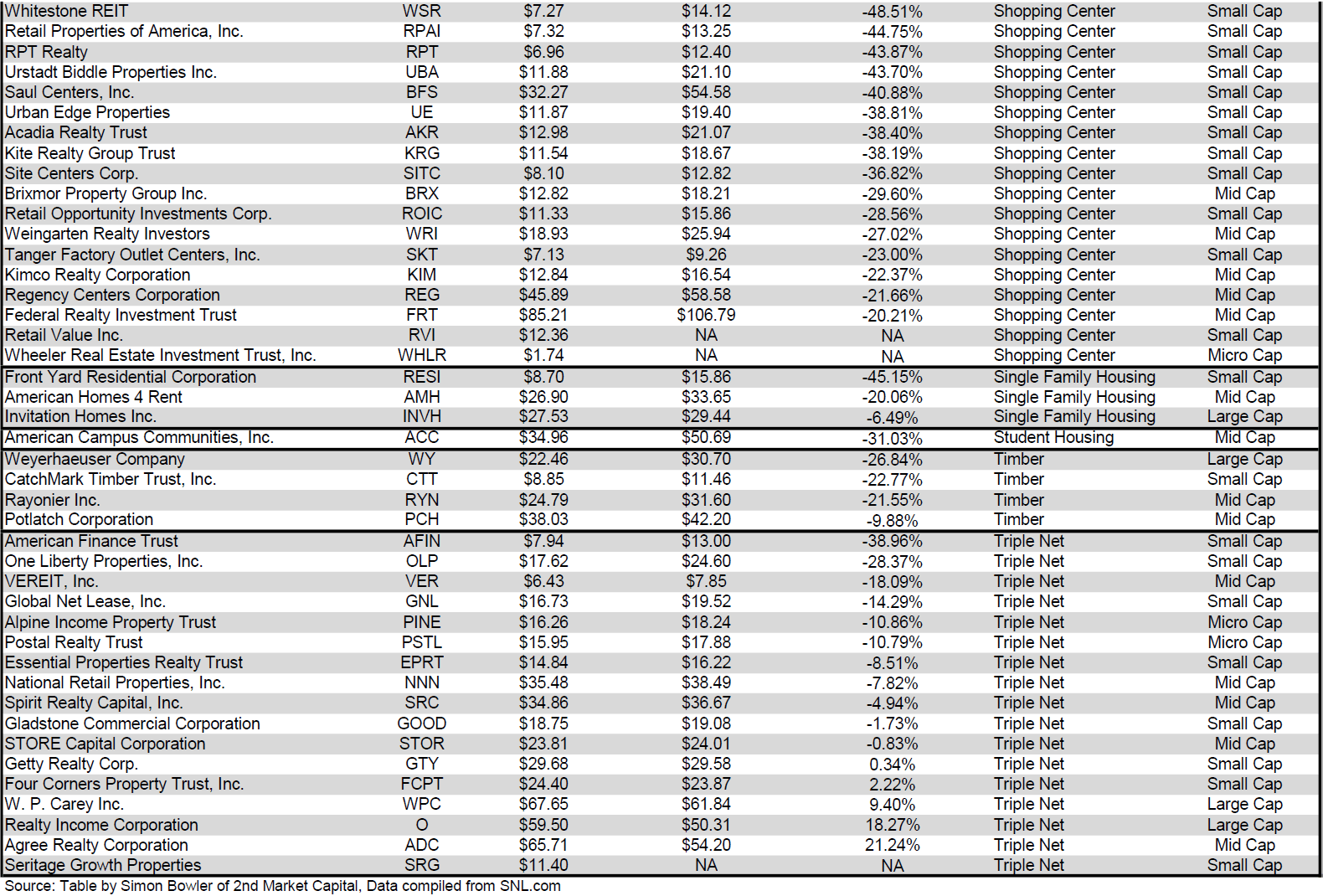 The State Of REITs: July 2020 Edition | Seeking Alpha