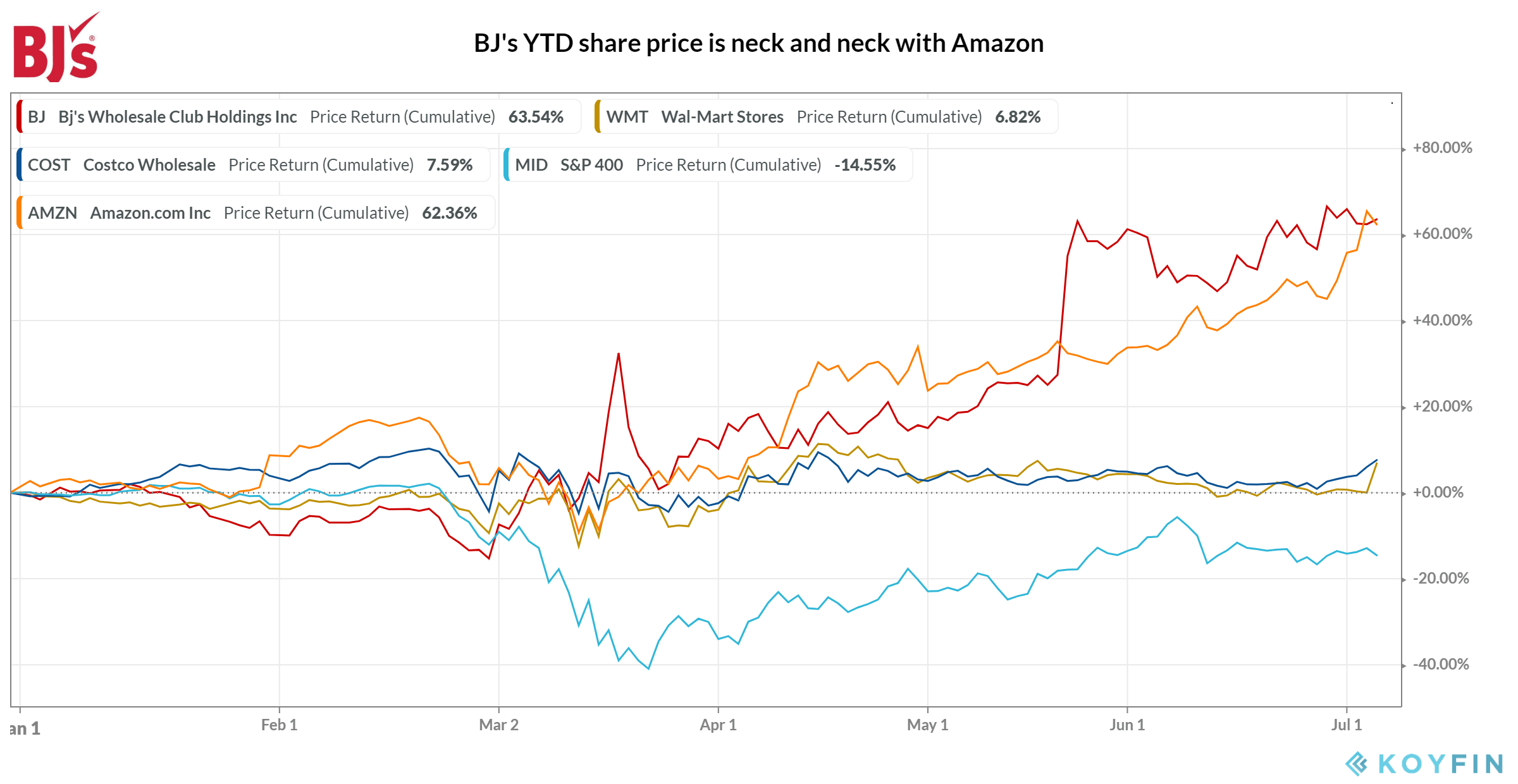 BJ's Wholesale Club PostPandemic Prospects Need A Higher Multiple