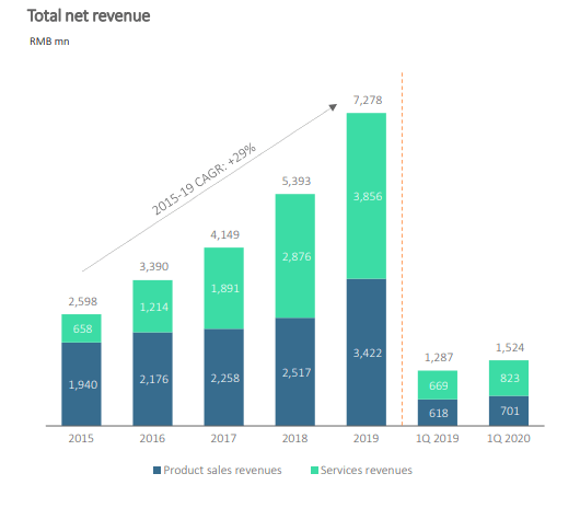 Total Net Revenue