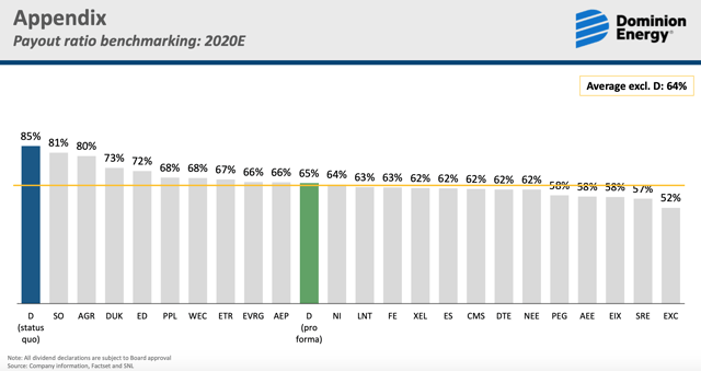 Recent Sale: Dominion Energy (NYSE:D) | Seeking Alpha