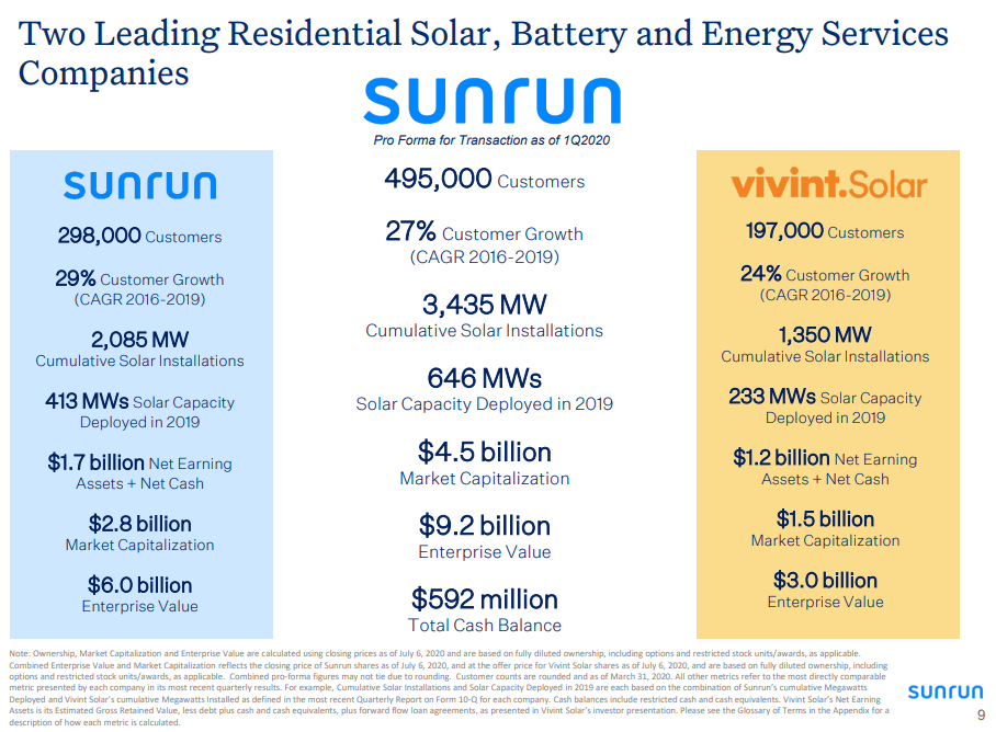 Sunrun S Plan To Acquire Vivint Is An Exercise In Futility As Solar Itc Winds Down Nasdaq Run Seeking Alpha