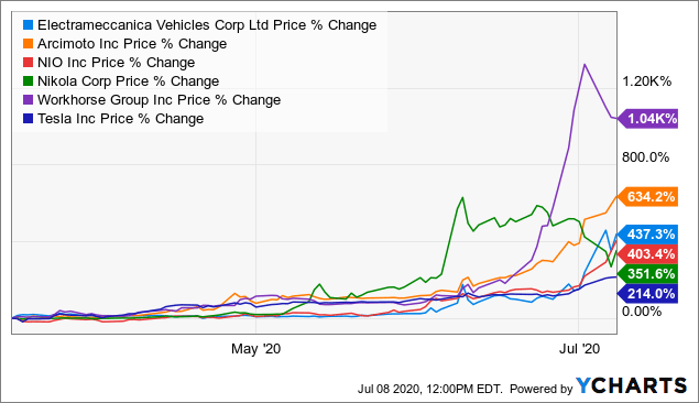 Electric deals vehicle stocks