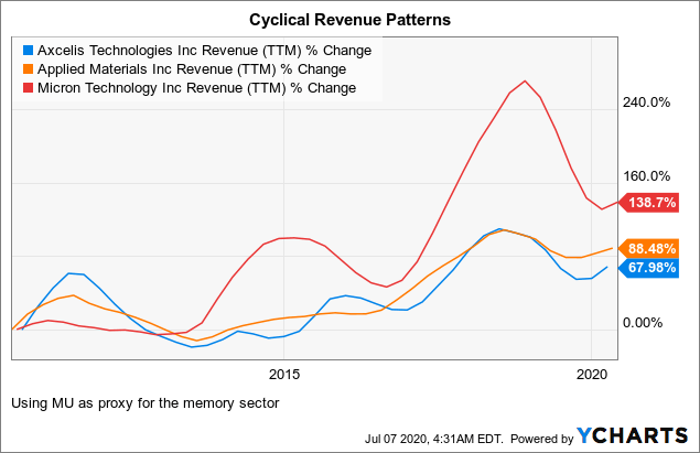 Axcelis: Market Share Gainer In Attractive Cyclical Market (NASDAQ:ACLS ...