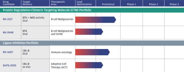 Nurix Therapeutics Files For U.S. IPO (NASDAQ:NRIX) | Seeking Alpha