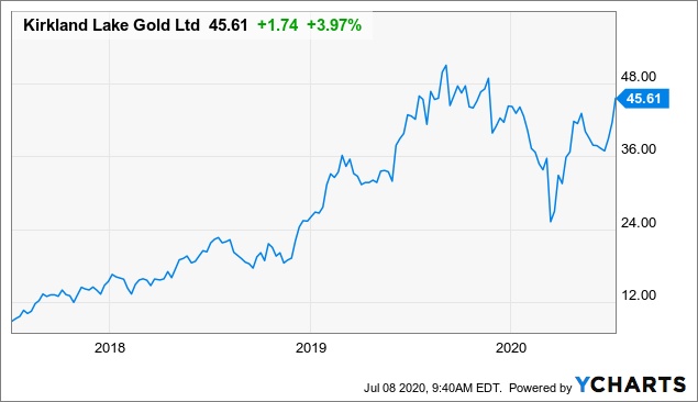 Kirkland Lake Gold Stock Nyse