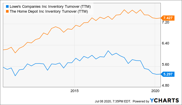 Lowes Distribution Jobs, Revenue: $10+ billion (USD) Home