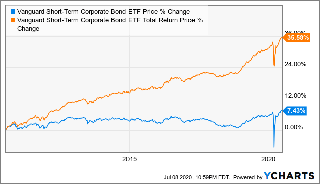 Vanguard Short-Term Corporate Bond ETF Is A Better Choice Than U.S. Treasuries (NASDAQ:VCSH) | Seeking